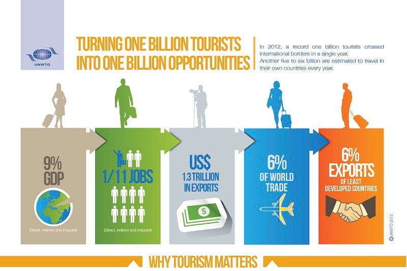 One Billion Tourists