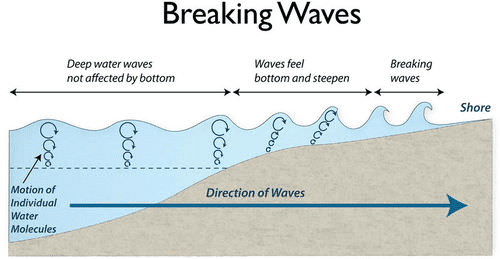 Diagram of breaking waves