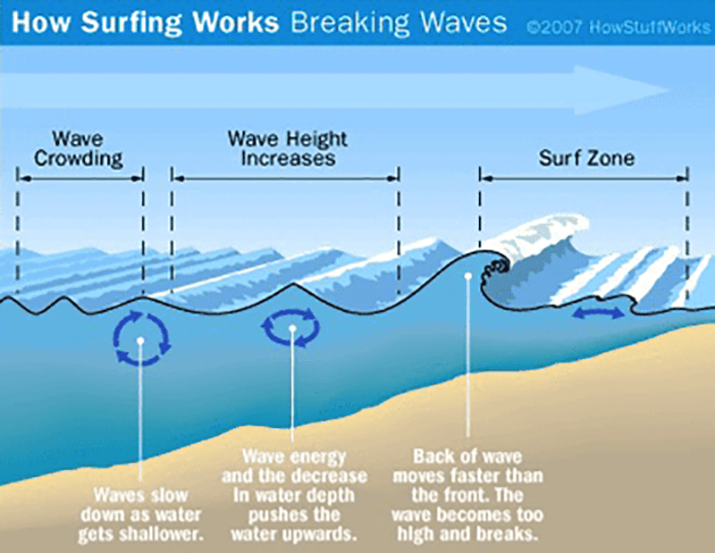 How do ocean waves break?
