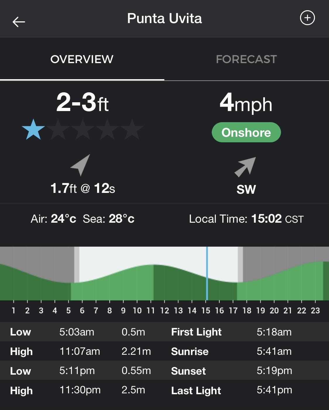 Surf report Punta Uvita