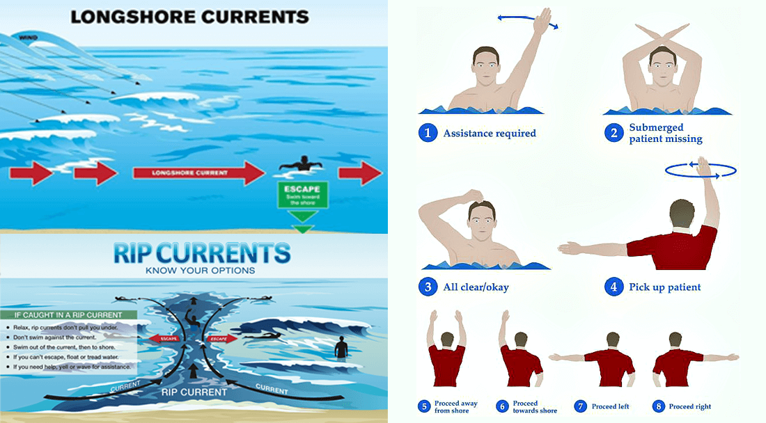 Rip currents and lifeguard safety signals