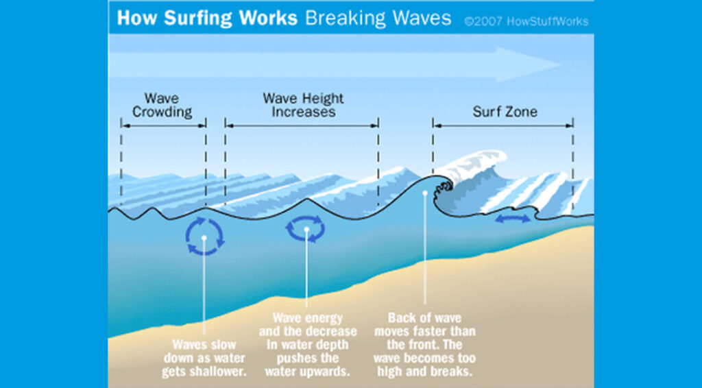 Breaking Wave Diagram